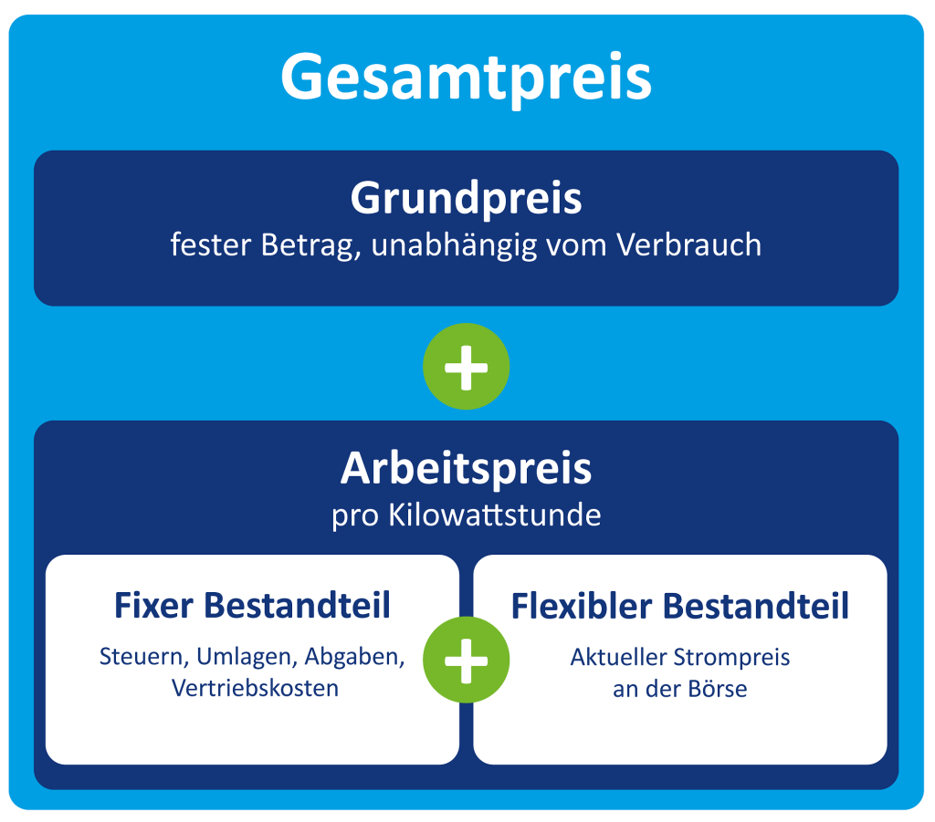 Grafik zum dynamischen tarif